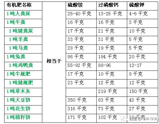 調配過的一噸有(yǒu)機肥堆肥能(néng)起到多(duō)少化肥的作(zuò)用(yòng)(圖2)